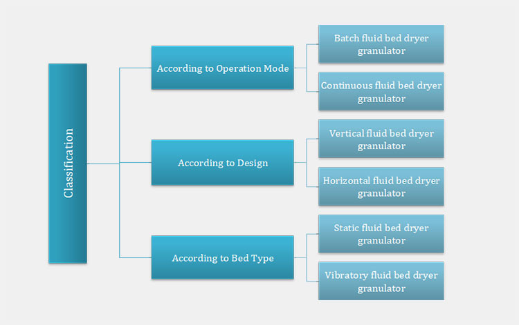 Classification Of A Fluid Bed Dryer Granulator