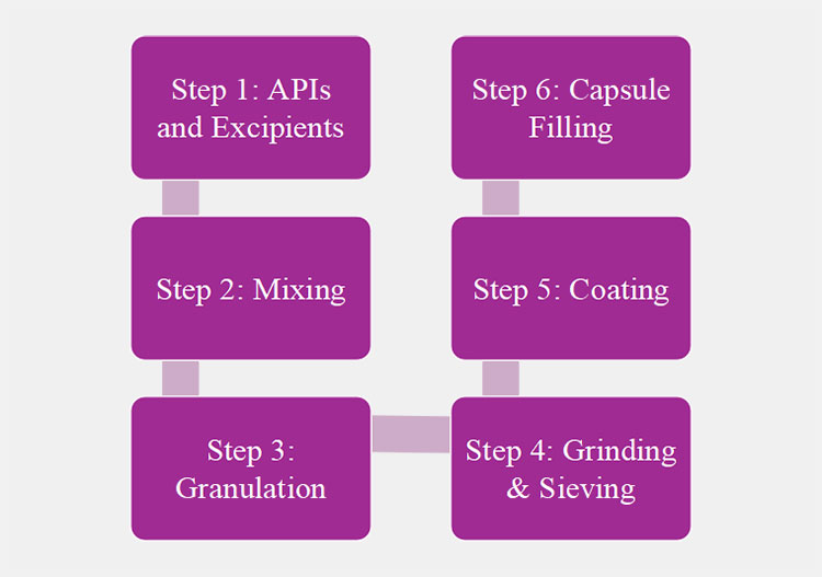 Flow chat demonstrating process