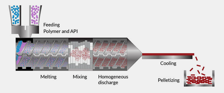 Mass Extrusion