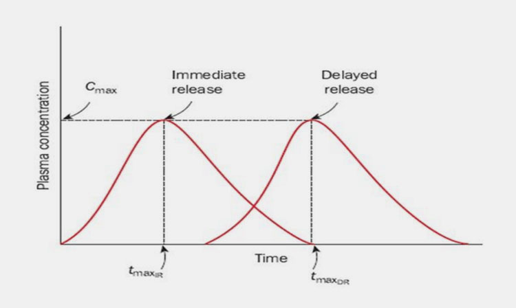 Therapeutic Response