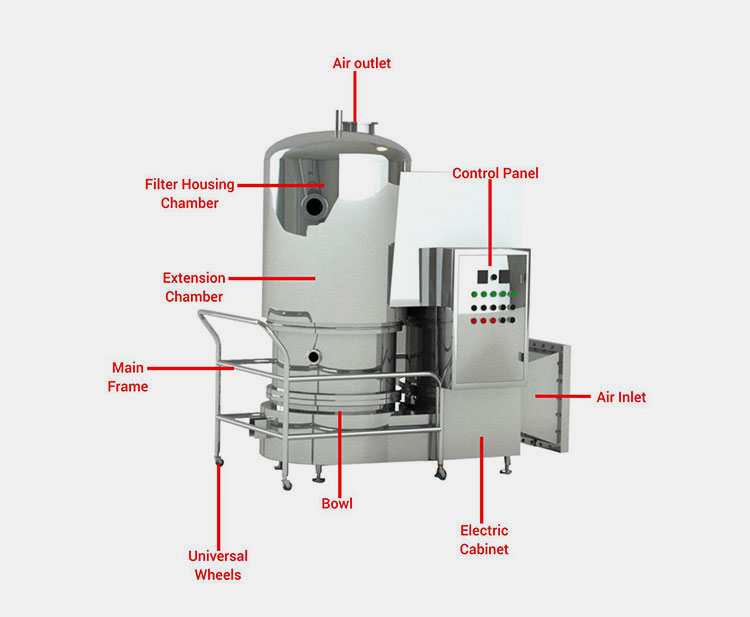 Various Parts Of A Fluid Bed Dryer Granulator