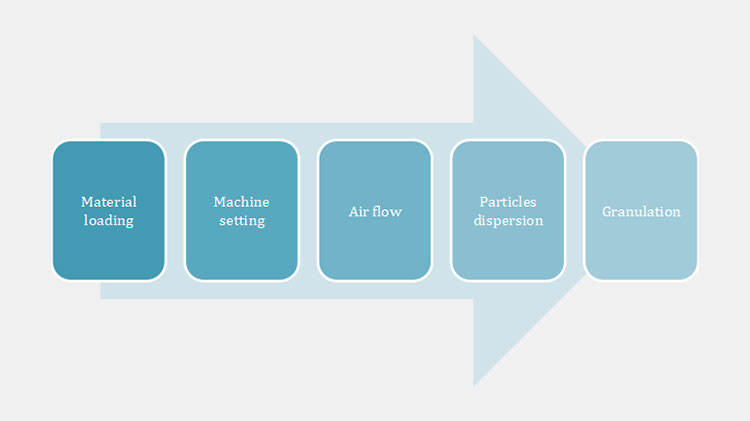 Working Process Of A Fluid Bed Dryer Granulator