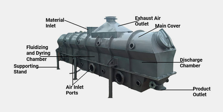 components of a continuous fluid bed dryer