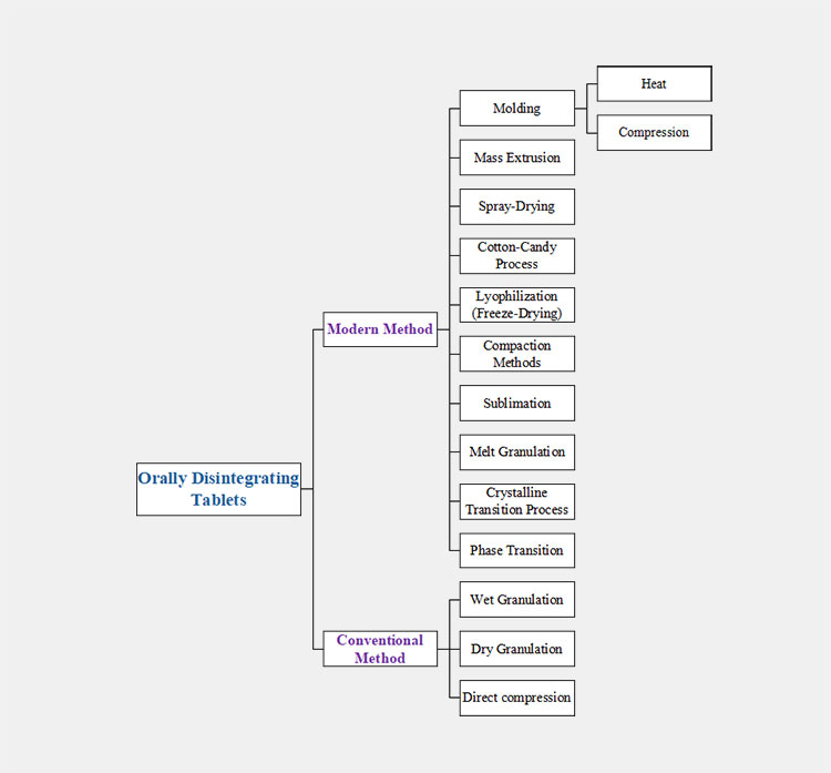 methods for orally disintegrating tablets