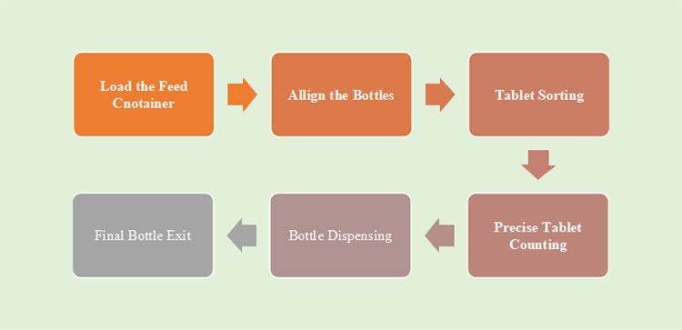 operation of a tablet bottle filling machine