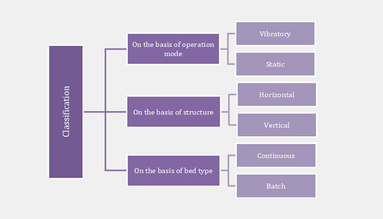 Classification Of A Fluid Bed Dryer Machine