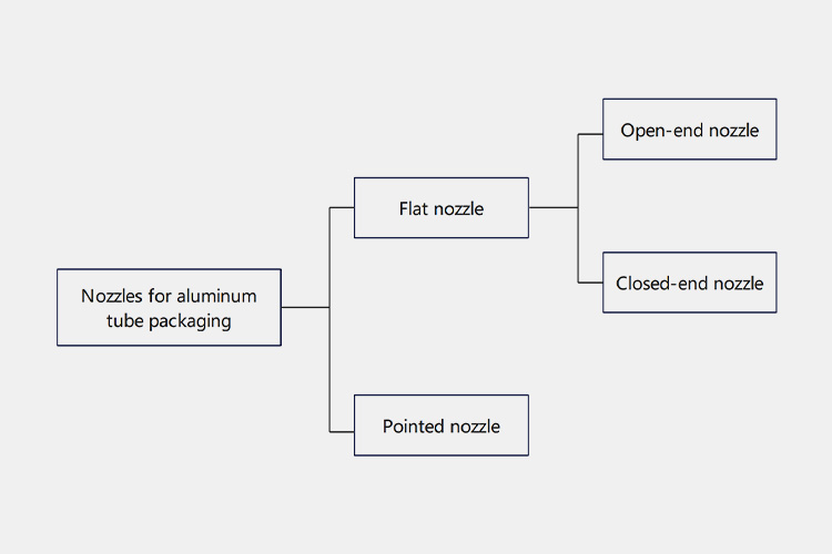 Different-Nozzles-for-Aluminum-Tube-Packaging