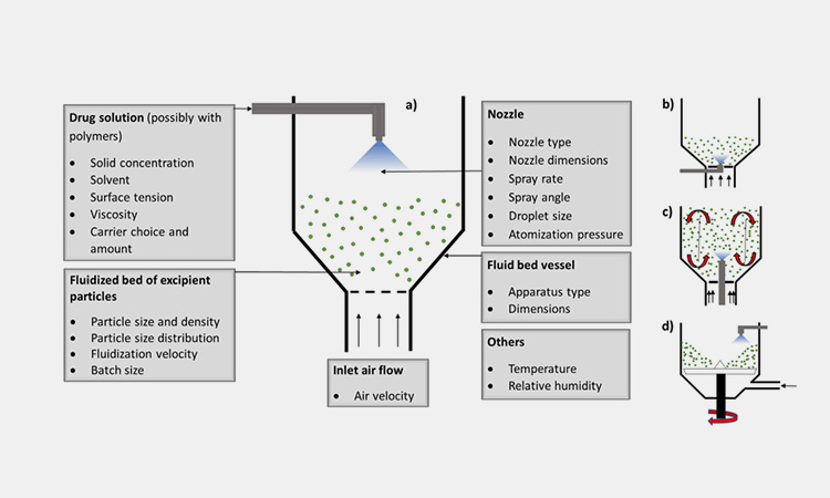 Important-Related-Parameters-Of-Fluidized-Bed-Spray-Coating