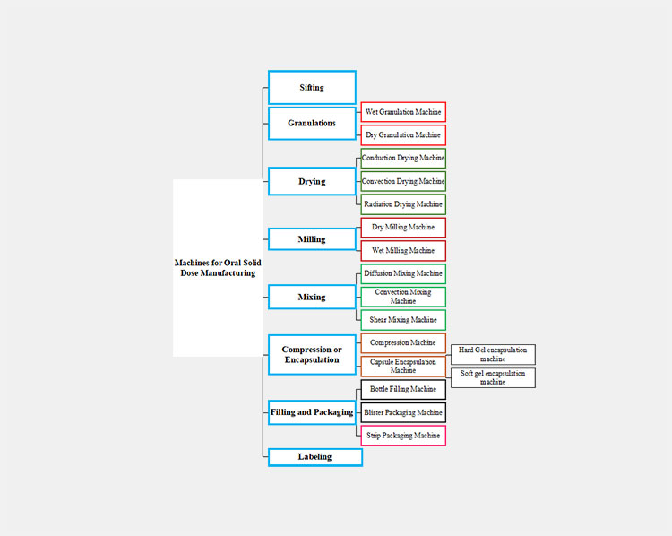 Machines for Oral Solid Dose Manufacturing