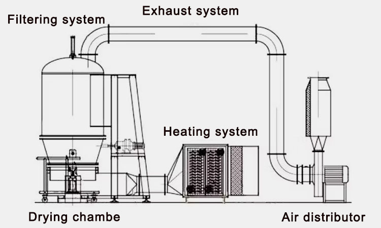 Main Parts Of Fluid Bed Dryer