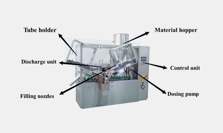 Main-parts-of-AIPAK-tube-filling-machine