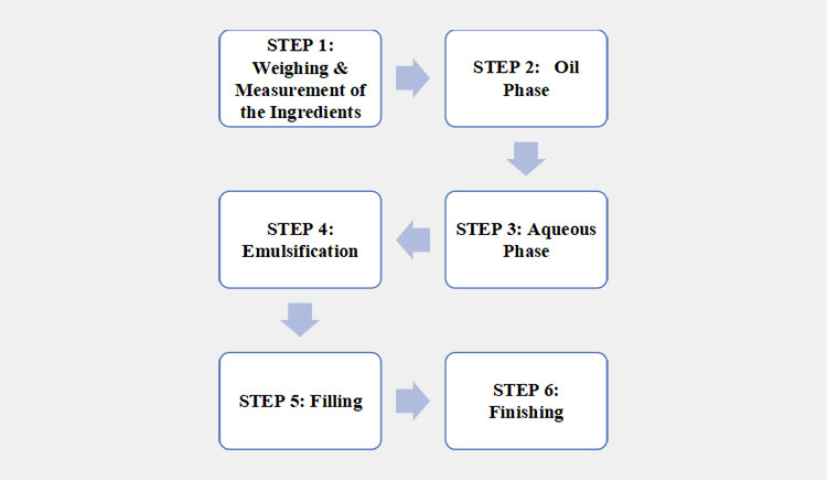 Preparatory steps of types of semisolid dosage form