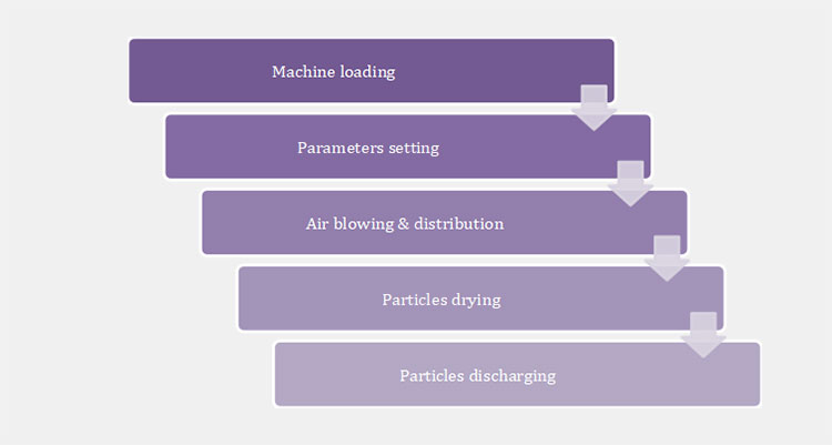 Principles Of A Fluid Bed Dryer Machine