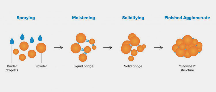 Wet Granulation