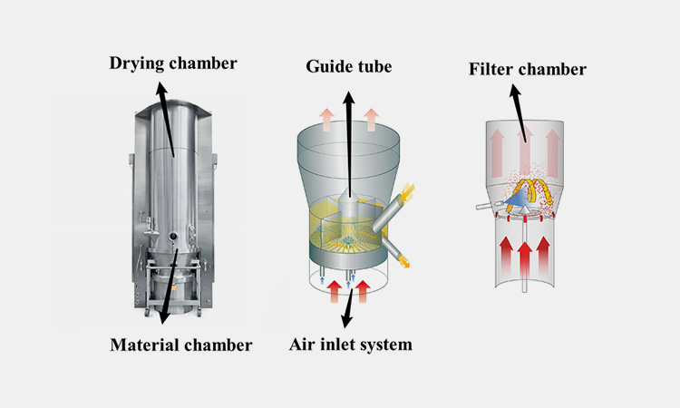 What-Is-The-Fluidized-Bed-Spray-Coating-System