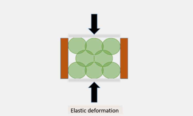 elastic deformation