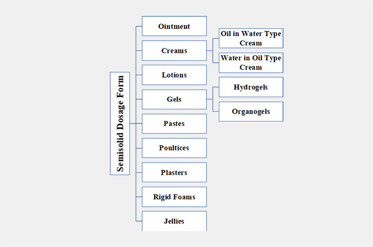 semisolid dosage form