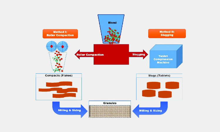 Dry-granulation