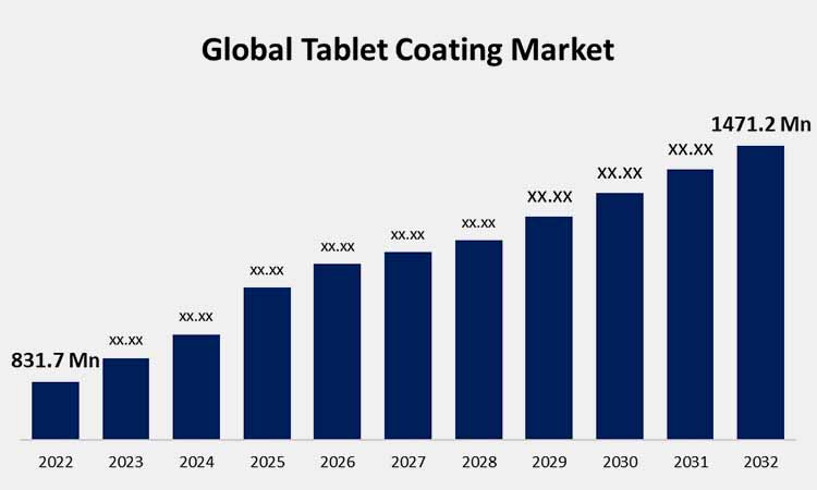 Growing Tablet Coating Market