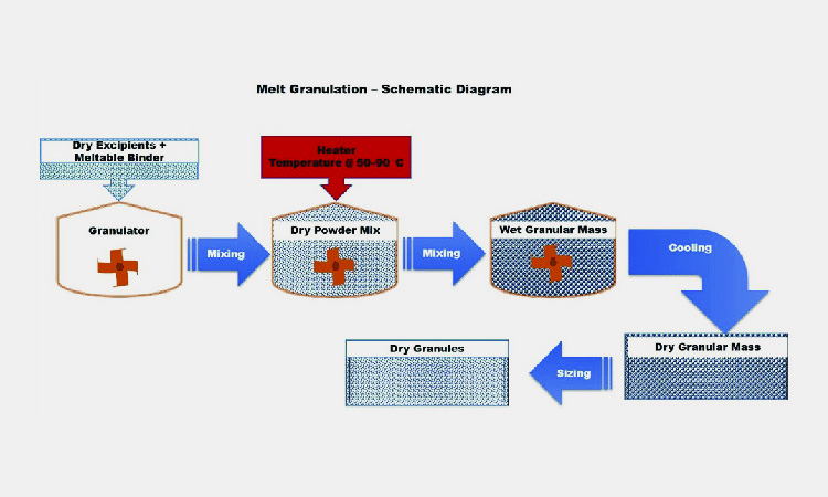 Melt-granulation