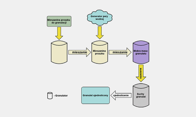 Steam-granulation