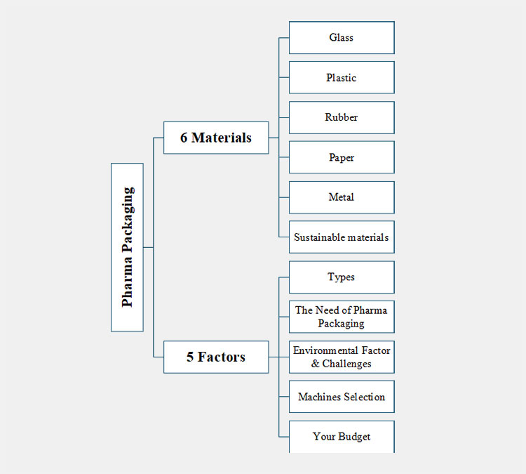 The basic classification of material and factors in pharma packaging