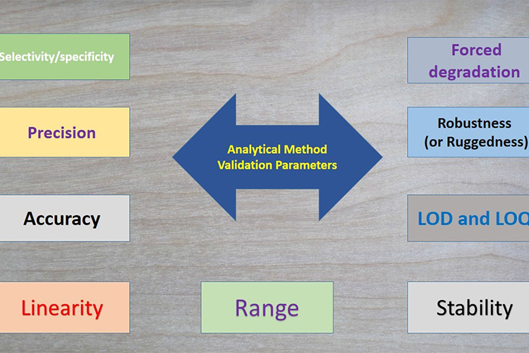 Validation-of-analytical-methods