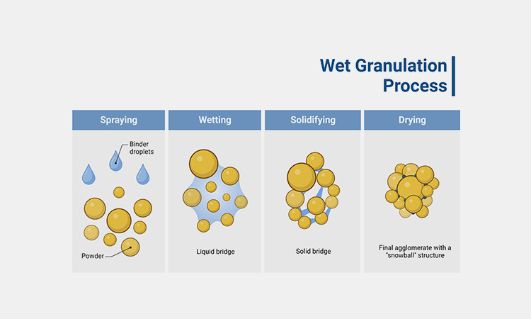 Wet-granulation