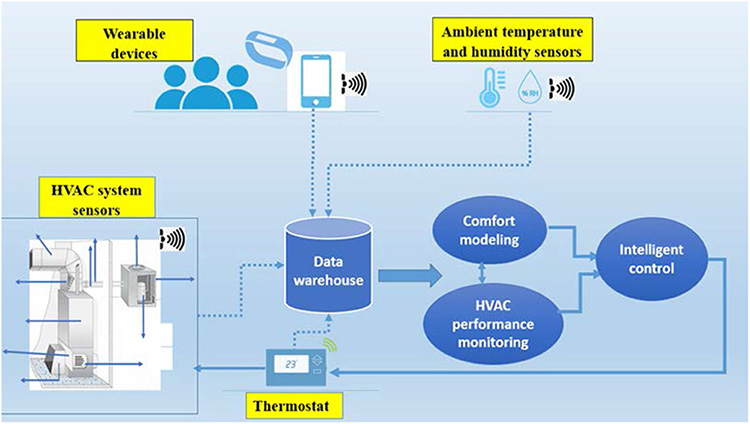 Controlling-ambient-temperature