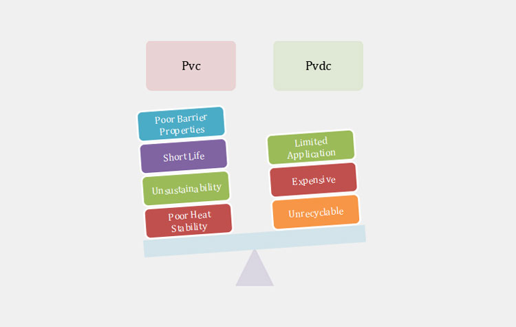 PVDC- Disadvantage