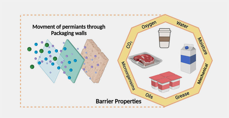 Poor Barrier Properties