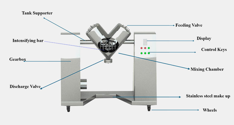 construction of V type mixer