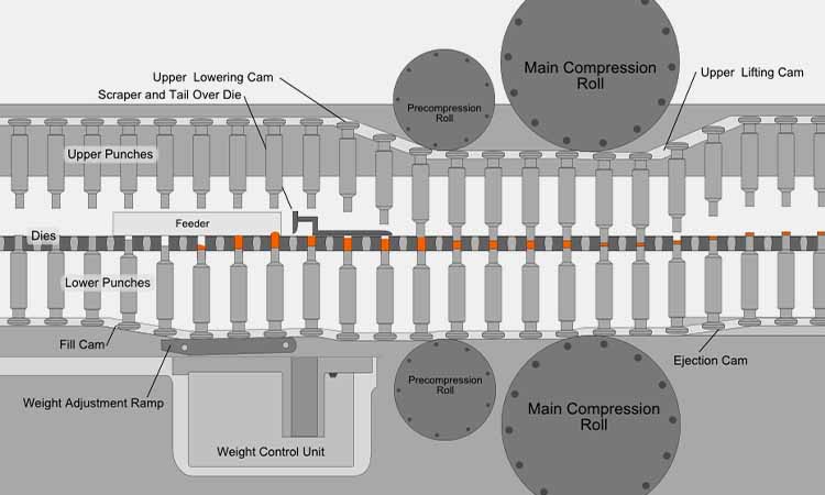 Adjusting Process Parameters