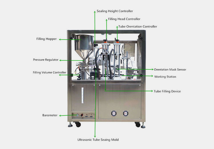 Components of Cosmetic Tube filling Machine