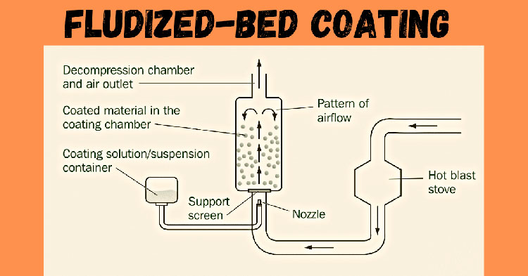 Fluidized bed coating process