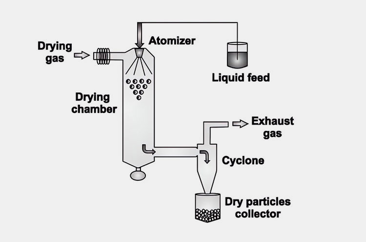 Main components of spray dryer