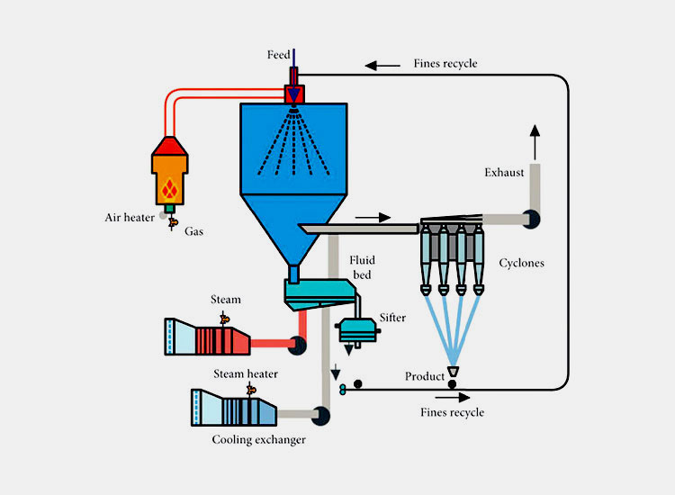 Multi stage spray dryer