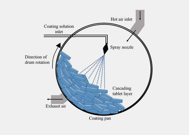 Perforated Pan Coating Process