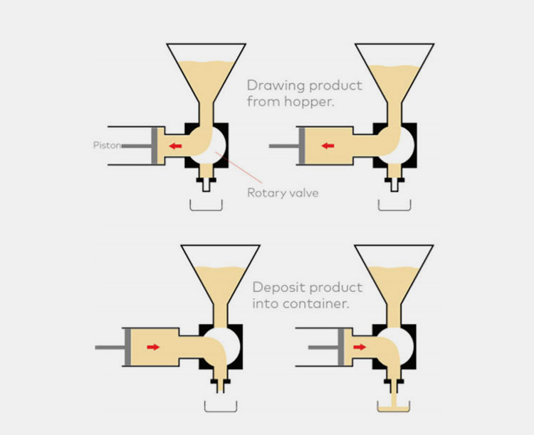 Piston-based tube filling