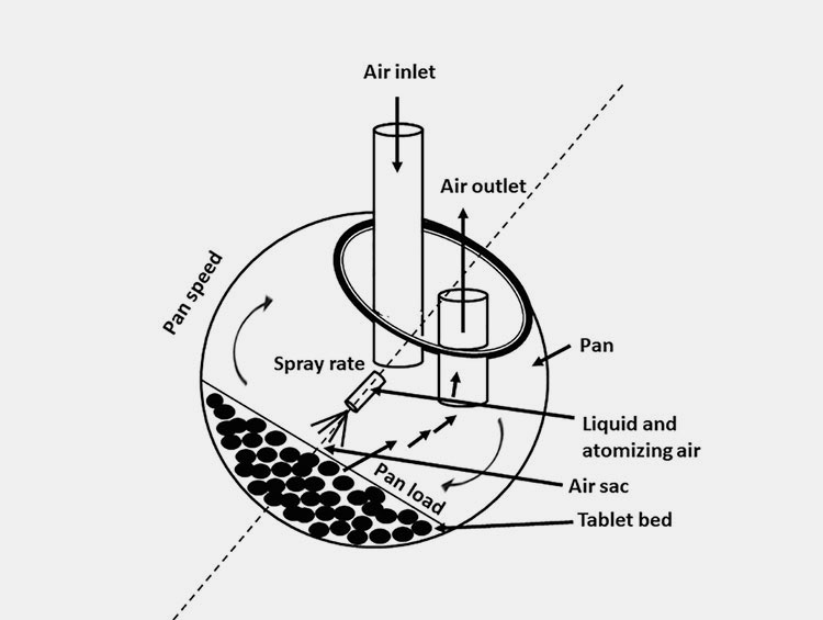 Standard Pan Coating Process