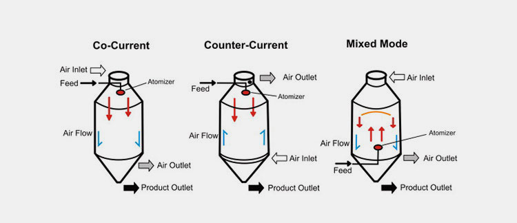 Types of Spray Dryer on the Basis of Flow Type