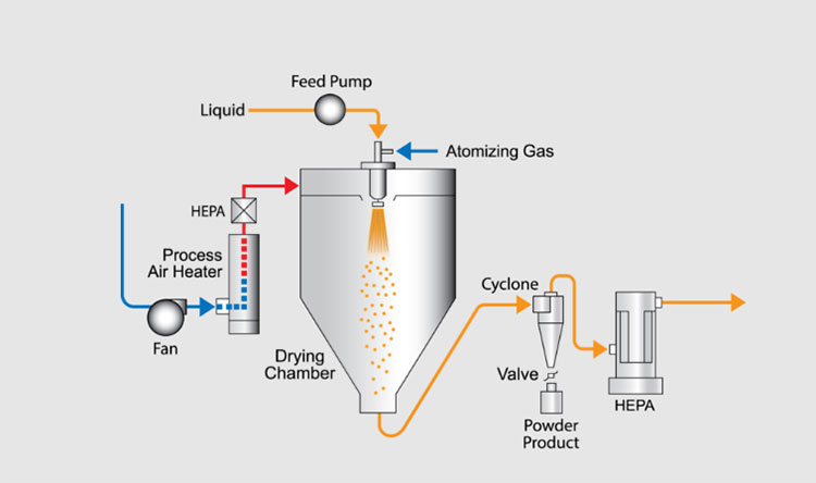 Working Principle of Spray Dryer