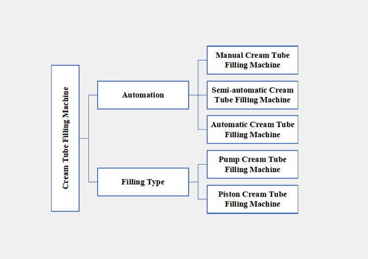 classify a cream tube filling machine