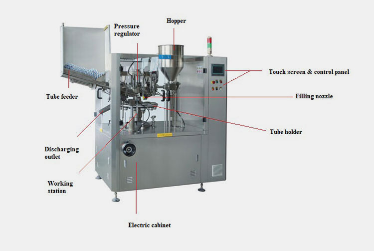 components of high speed tube filling machine