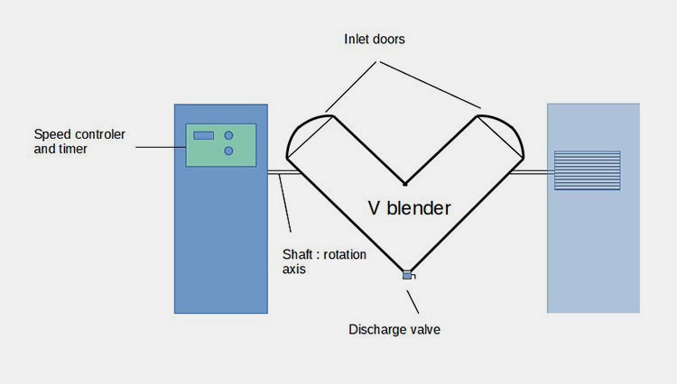 twin shell blender